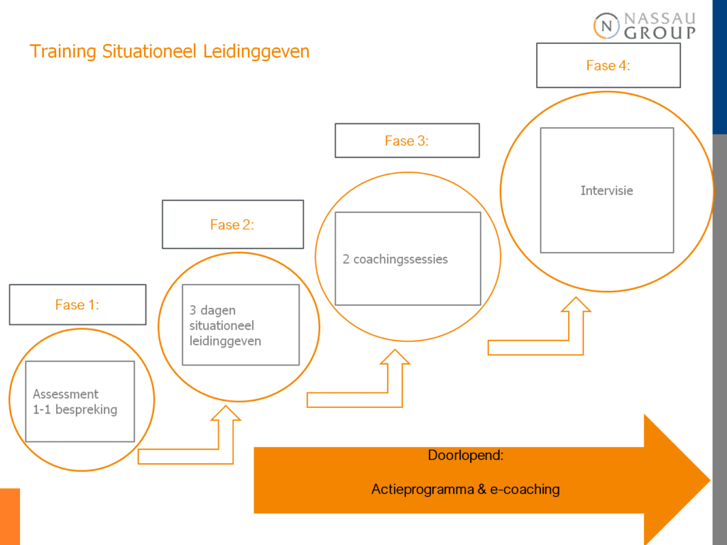 Situationeel leidinggeven